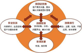 市場調研的常用方法與應用