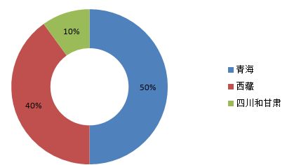中國藥材市場現狀及預測調查分析報告