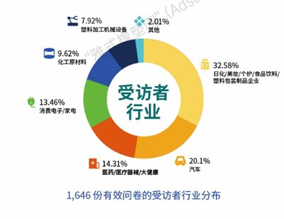 【雅式市場調查】“低碳”成2022塑料行業用戶需求最熱關鍵詞，產業鏈綠色轉型迫在眉睫